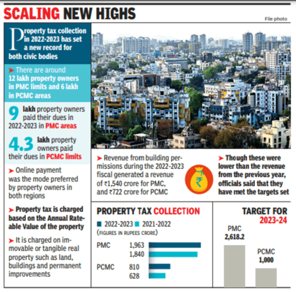 Both PMC & PCMC set records in property tax collection in 202223