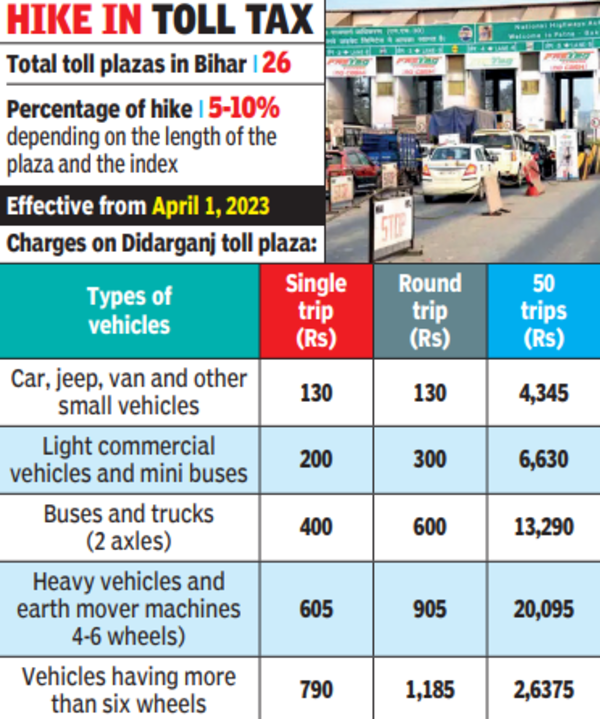 Bihar: Pay 5 to 10% more toll tax from today | Patna News - Times of India