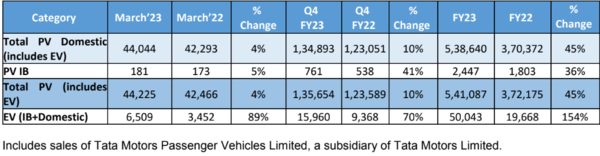 Tata Motors PV sales
