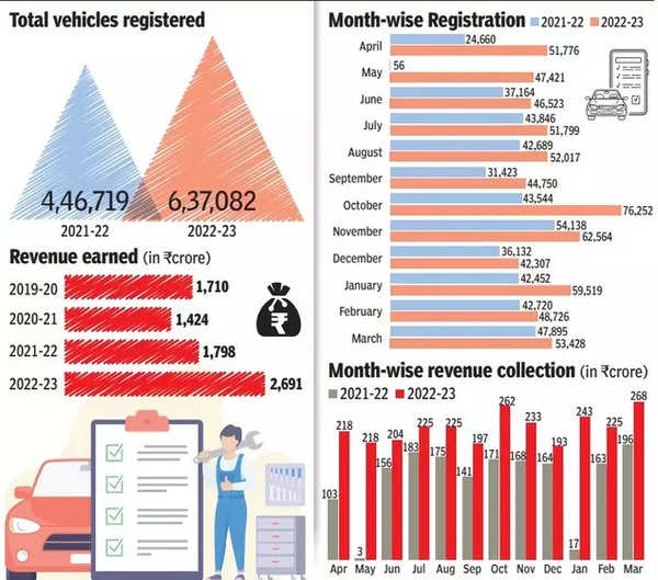 delhi vehicular revenue