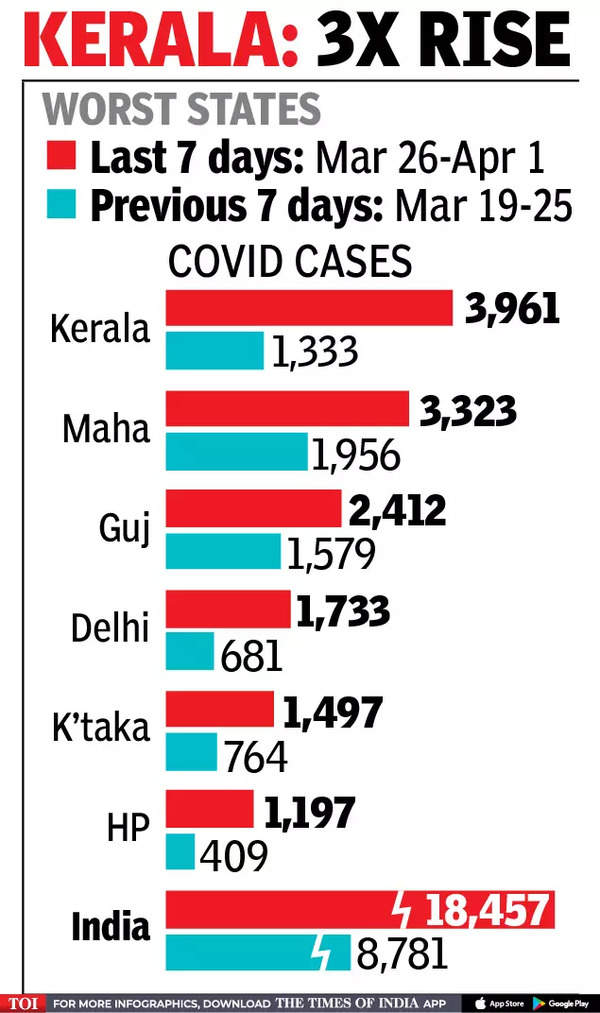 Covid Cases in India 2x Covid surge in a week, sharpest since 3rd wave in January 2022 India