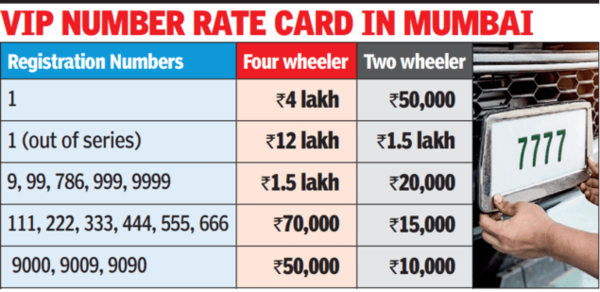 34-38% rise in earnings from special registration numbers at RTOs in ...