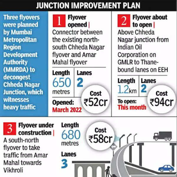 Key bridge to open at Chheda Nagar junction in Mumbai, will ease ...