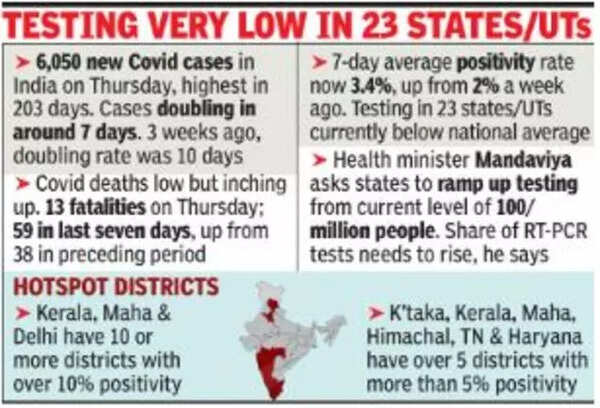 Covid surge: Ramp up tests, Centre tells states | India News - Times of ...