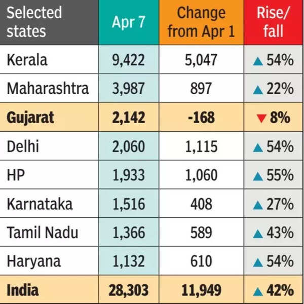 Gujarat bucks the Covidsurge trend Ahmedabad News Times of India