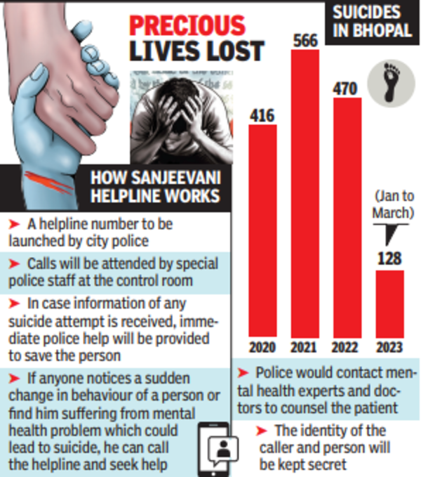 Sanjeevani Police Set To Launch Sanjeevani Helpline To Curb Suicides