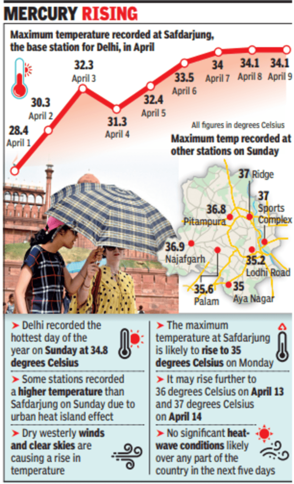 Delhi Temperature: Delhi records highest Temperature of the year