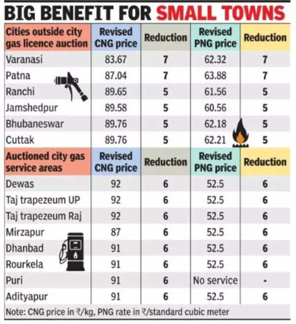 Urja Ganga ‘Urja Ganga’ pipeline takes cheaper gas to hinterland