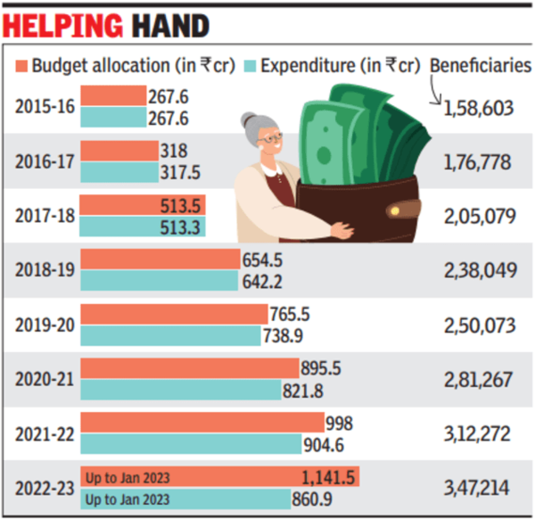 Delhi Govt Spend On Aid To Women Up 4 Times In 7 Years | Delhi News ...