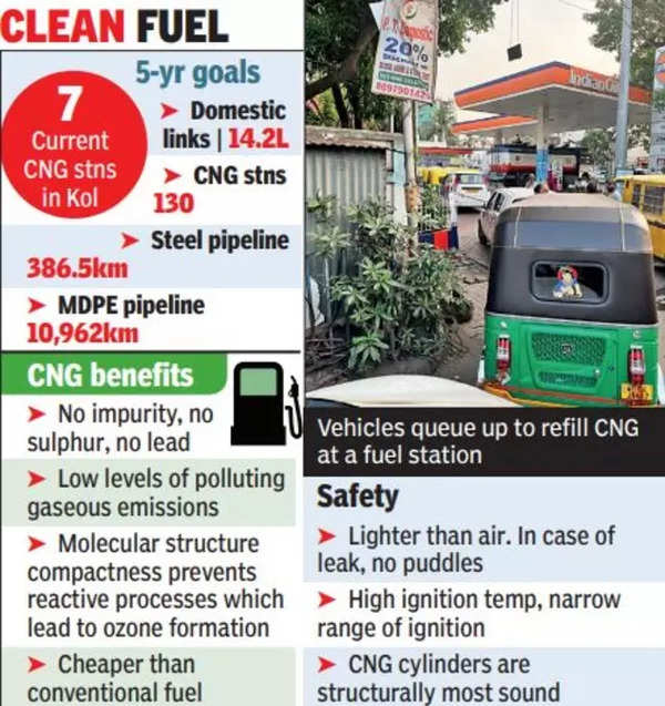 Acute Cng: Acute Cng Shortage Across City Leaves Green Car Owners In Lurch | Kolkata News – Times of India