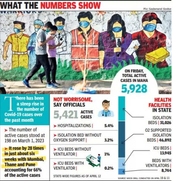 Covid cases up in Maharashtra, but only 5.4 of 5,421 patients needed hospital care Official