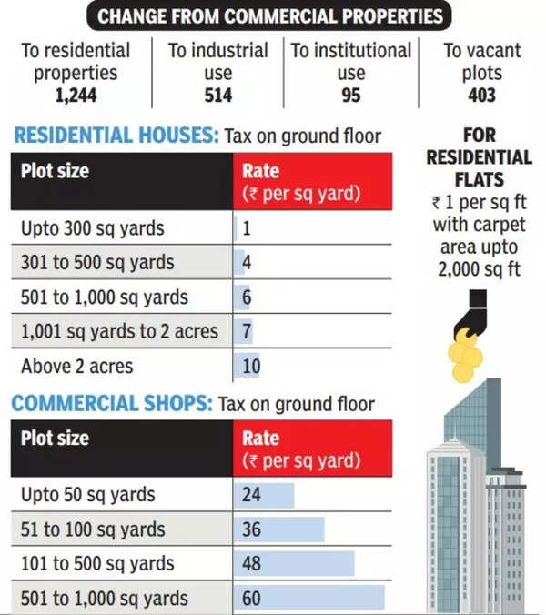 Property Use Changed, 16 Teams To Examine Tax Loss Gurgaon News
