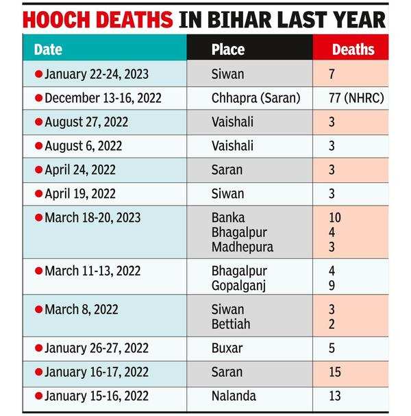 Hooch kills again in 'dry' Bihar: 14 dead | Patna News - Times of India