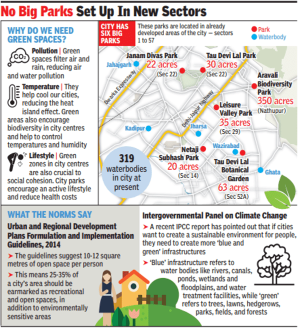 no_big_parks_gurgaon