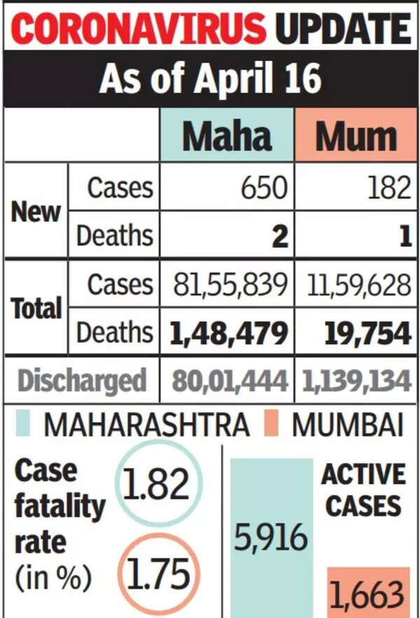 Mumbai Covid Cases 71 of Covid19 deaths in Maharashtra this year among senior citizens, total