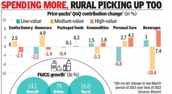 shift-to-larger-packs-drives-fmcg-growth-times-of-india