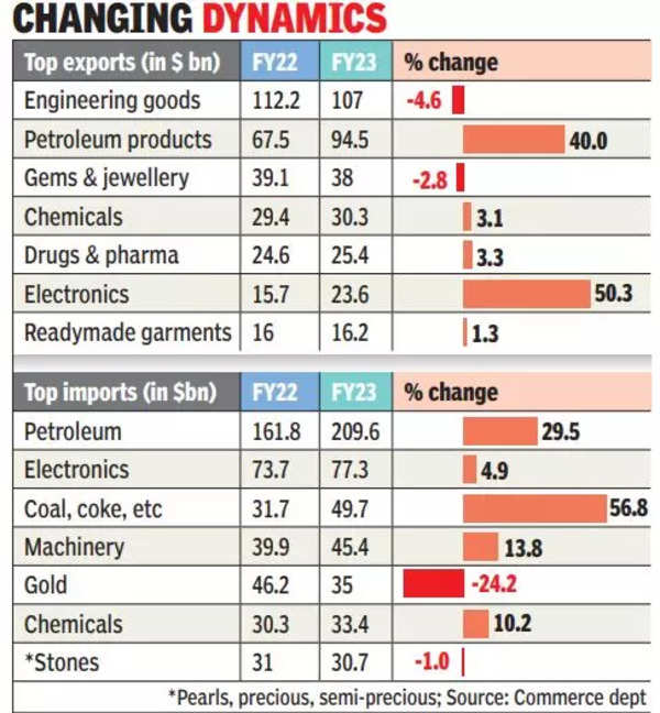 Smartphone surge: Exports of electronics pip garments - Times of India