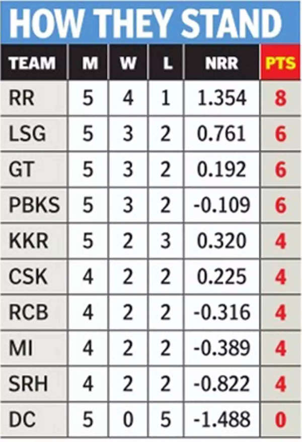 India Calcutta Premier Division A 2023 Table & Stats