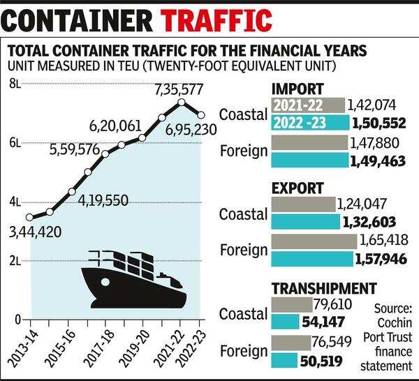 Dip seen in ICTT’s container handling