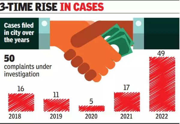 Acb: Acb Lodged 246 Cases In State Last Year, Highest In A Decade ...