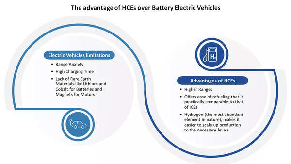 Advantages of HCEs over electric vehicles