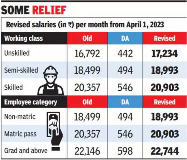 Dearness allowance boost leads to hike in minimum wages for workers in