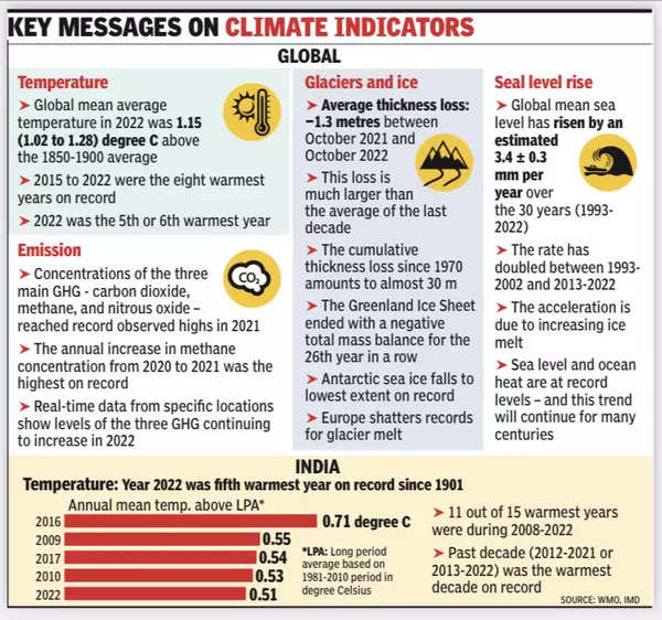 2022 'fifth or sixth' warmest year ever, says WMO climate report