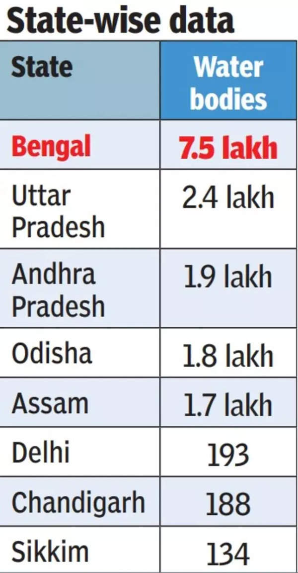 West Bengal Comes First In National Water Body Census | Kolkata News ...