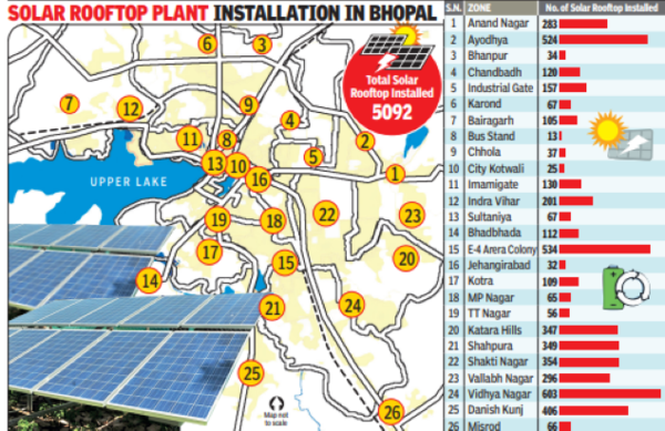 Rooftop solar panels boom in Bhopal as more consumers opt for clean ...