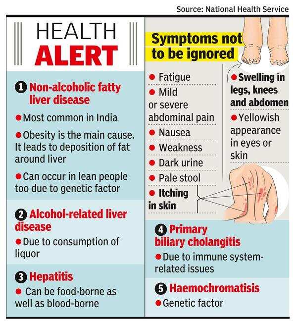 Liver Diseases In Asymptomatic People A Matter Of Concern Docs Patna