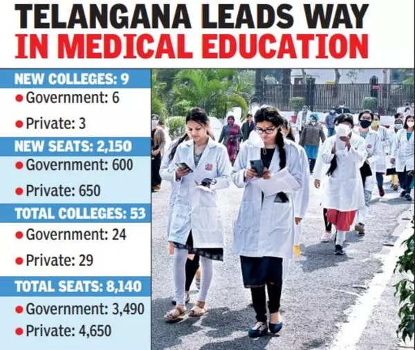 Mbbs State Adds 1k Mbbs Seats, Has 19 Seats For 1l People Hyderabad