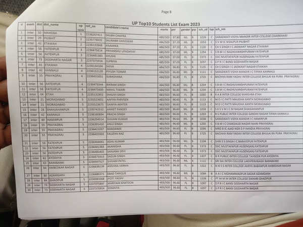 Up Board Toppers 2023 Complete List Of Matric And Inter Toppers Here Times Of India