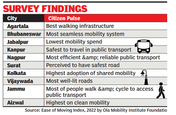 Maharashtra cities top ease of moving index, Delhi shows max decline in ...