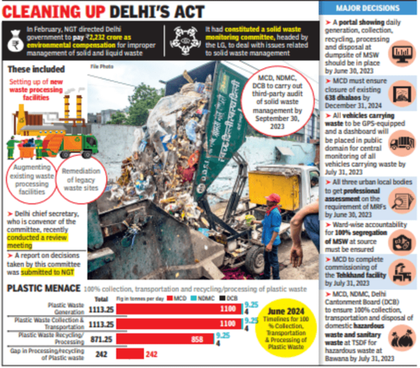 No dhalaos by 2024end NGT panel fixes deadlines on tackling waste in