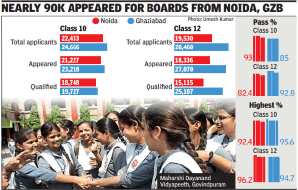 UP_board_result_noida_ghaziabad