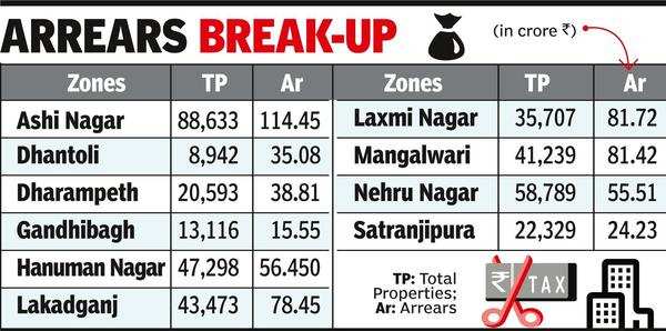 60 Defaulters Over 3 8l Property Owners Didn t Pay Nmc Tax Last Yr 