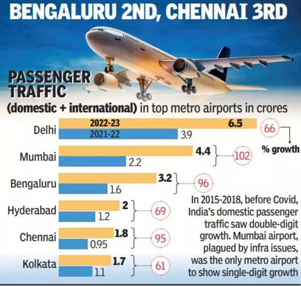 Mumbai Airport sees 102% Growth In Passengers In ’22-23 | Mumbai News ...