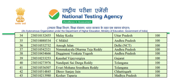 JEE Main Toppers List