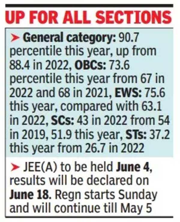 Cut-off For JEE(Advanced) At Four-year High In General Category, Five ...