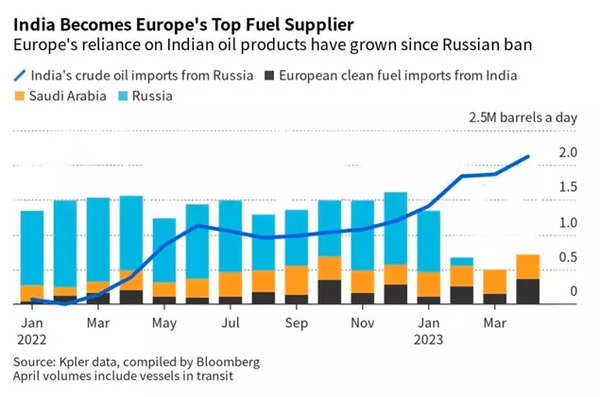 How Russian oil is still powering Europe's cars with help of India ...
