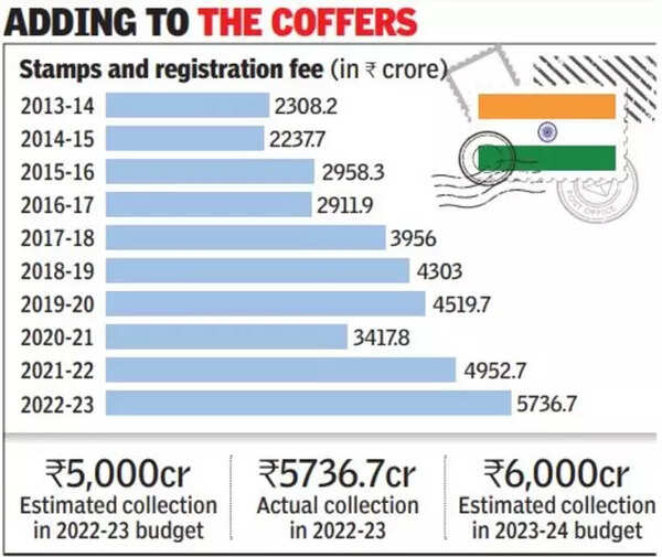 Delhi's stamp & registration fee mopup jumps 2.5 times in 9 years