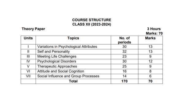 Syllabus: CBSE Class 12th Psychology Syllabus 2024: Download PDF – Times of India