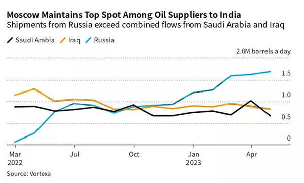 Primero, las importaciones de India del petróleo de Rusia eclipsan a Irak y Arabia Saudita.