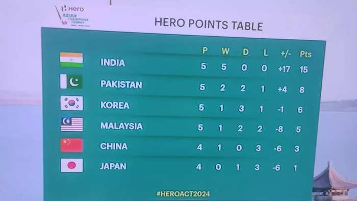 Asian Champions Trophy: ஆசிய சாம்பியன்ஸ் டிராபி.. பாகிஸ்தானை வீழ்த்தியது இந்திய அணி!