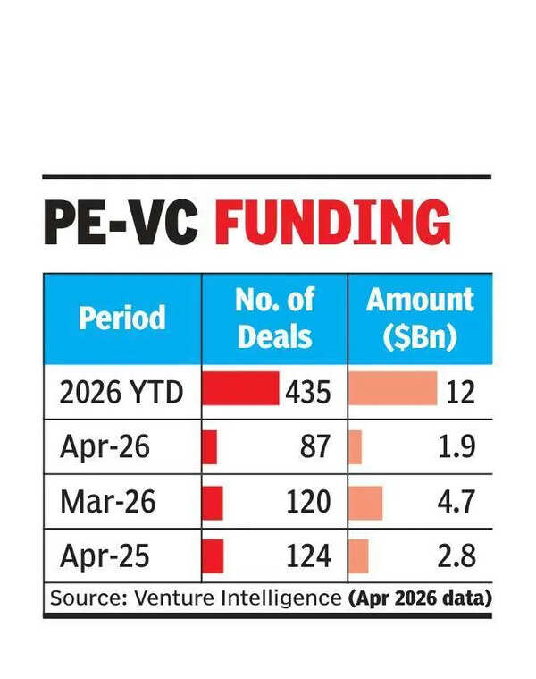 IPO delay, macro climate drag growth, late-stage PE-VC investment