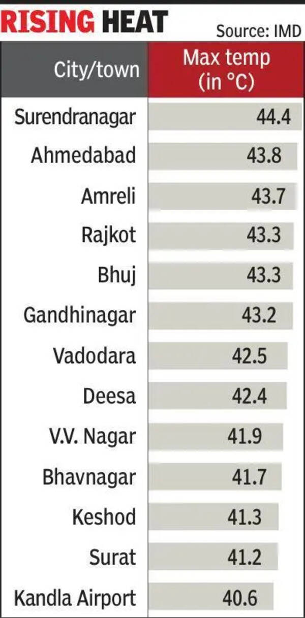 Gujarat scorches as civic polls face heat test