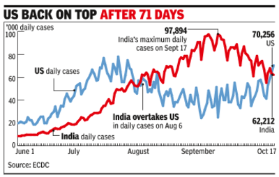 India drops to No. 2 in daily cases as US surges again