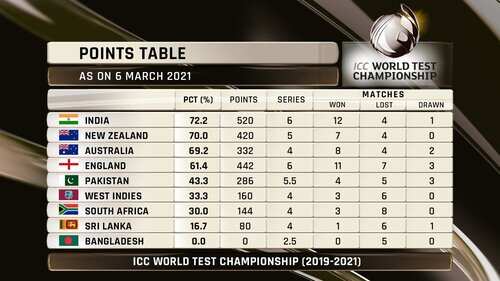 India Vs England Highlights 4th Test India Crush England By An Innings And 25 Runs Enter Wtc Final The Times Of India