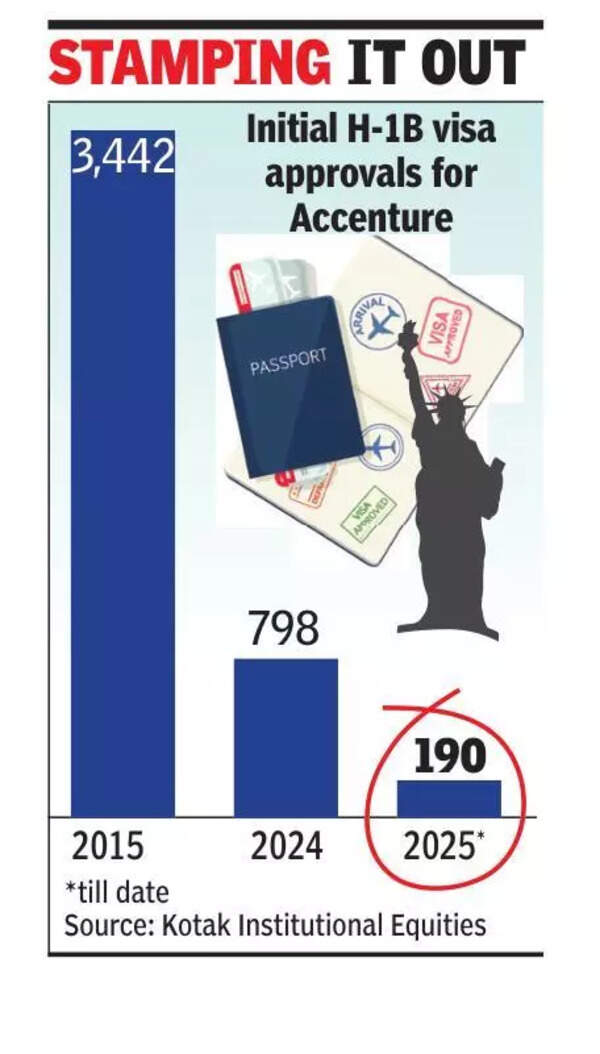 Just 5% of US staff on H-1B visas: Accenture