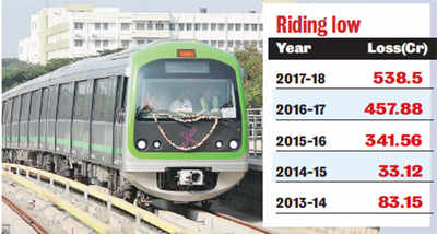 Despite a rise in ridership, Metro suffers Rs 538 cr loss